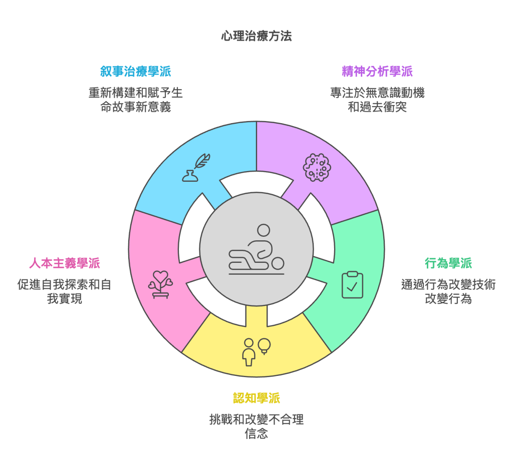 1. 精神分析學派（Psychoanalytic Approach） visual selection